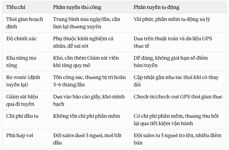 So sánh giữa phân tuyến bán hàng thủ công và phân tuyến bán hàng tự động