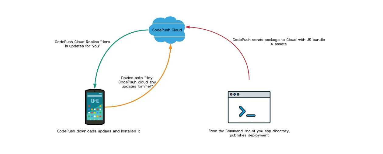 Update app MobiWork DMS Sơ đồ mô tả phương thức hoạt động của dịch vụ Code push