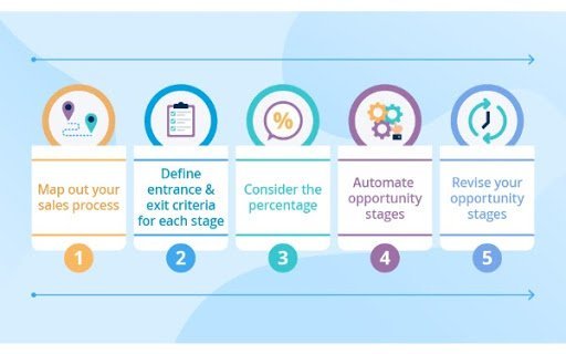 5 bước tùy chỉnh trong sales process steps