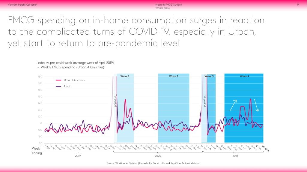 Chi tiêu FMCG cho tiêu dùng nội địa tăng mạnh do phản ứng với các biến động phức tạp của COVID-19, đặc biệt là ở thành thị