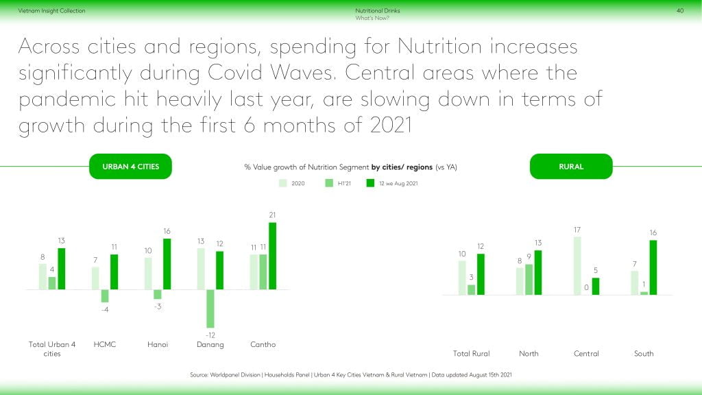 Chi tiêu cho đồ uống dinh dưỡng tăng đáng kể ở cả thành thị và nông thôn