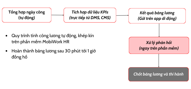 Giải pháp phần mềm tính công lương cho Sales thị trường đầu tiên tại Việt Nam