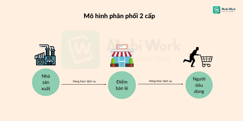 Mô hình phân phối 2 cấp 