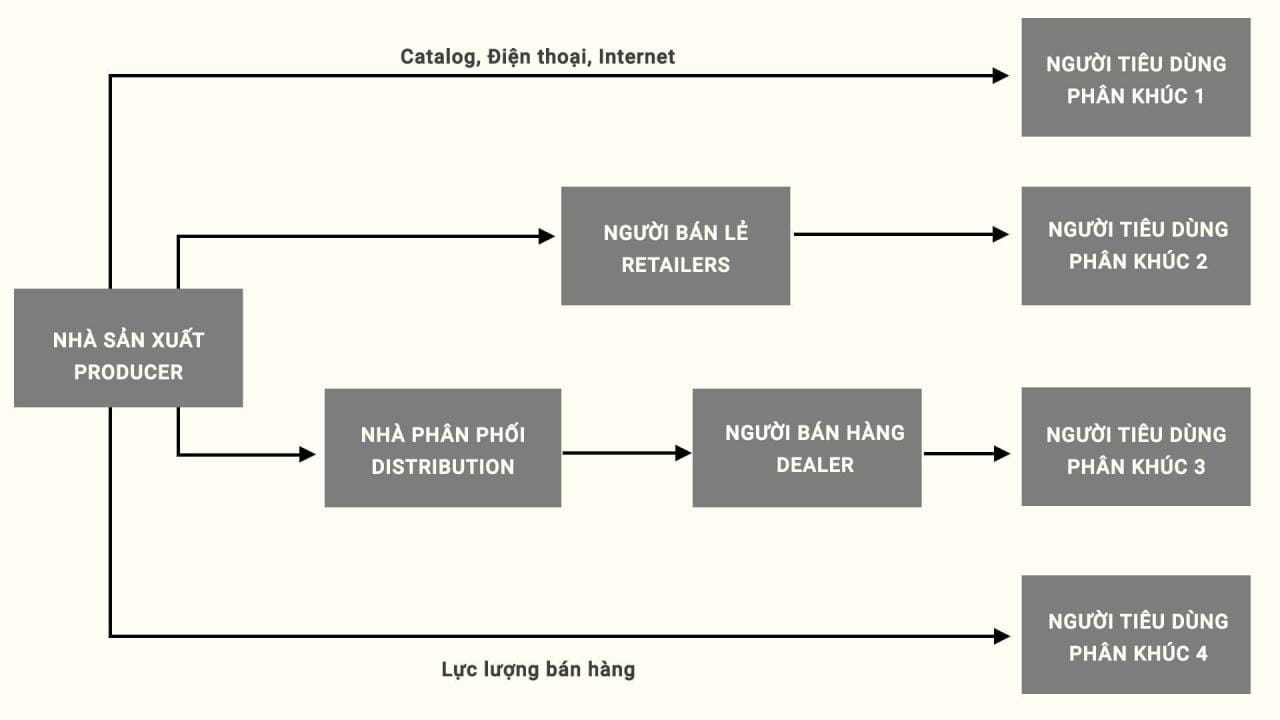 Mô hình phân phối hiện đại (TS. Đào Xuân Khương)