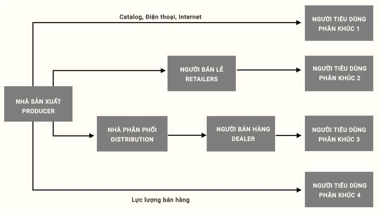 Mô hình phân phối hiện đại (TS. Đào Xuân Khương)