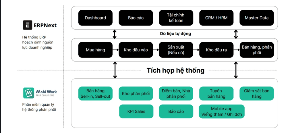 MobiWork DMS + ERPNext: Giải Pháp Tích Hợp Sẵn “Chìa Khóa Trao Tay” Cho Quản Lý Phân Phối và Vận Hành Doanh Nghiệp