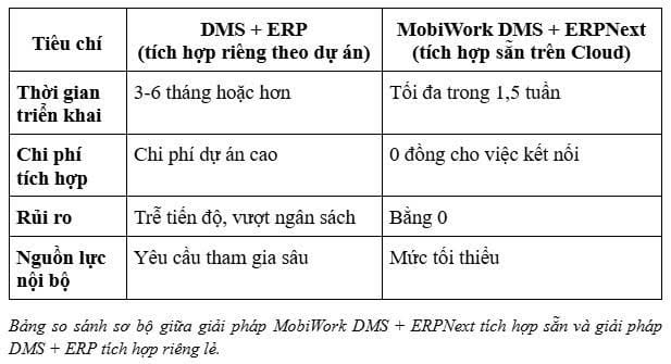 MobiWork DMS + ERPNext: Giải Pháp Tích Hợp Sẵn “Chìa Khóa Trao Tay” Cho Quản Lý Phân Phối và Vận Hành Doanh Nghiệp