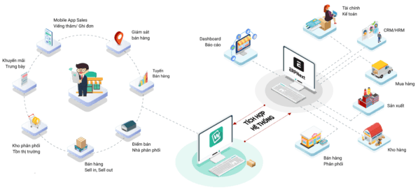 Phần mềm DMS MobiWork - Giải pháp Quản lý hệ thống phân phối