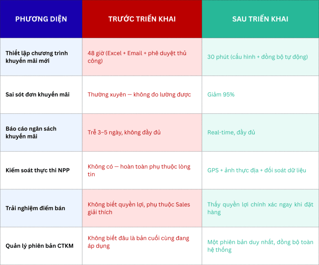 Doanh nghiệp ngành Sữa ứng dụng MobiWork DMS
