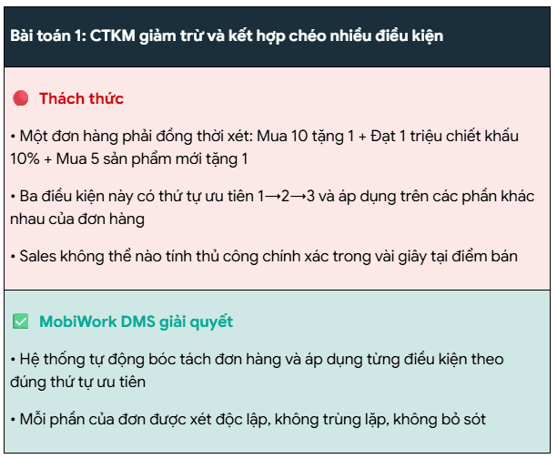 Doanh nghiệp ngành Sữa ứng dụng MobiWork DMS