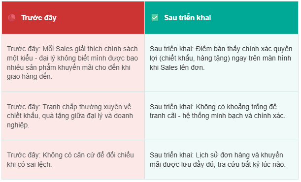 Doanh nghiệp ngành Sữa ứng dụng MobiWork DMS