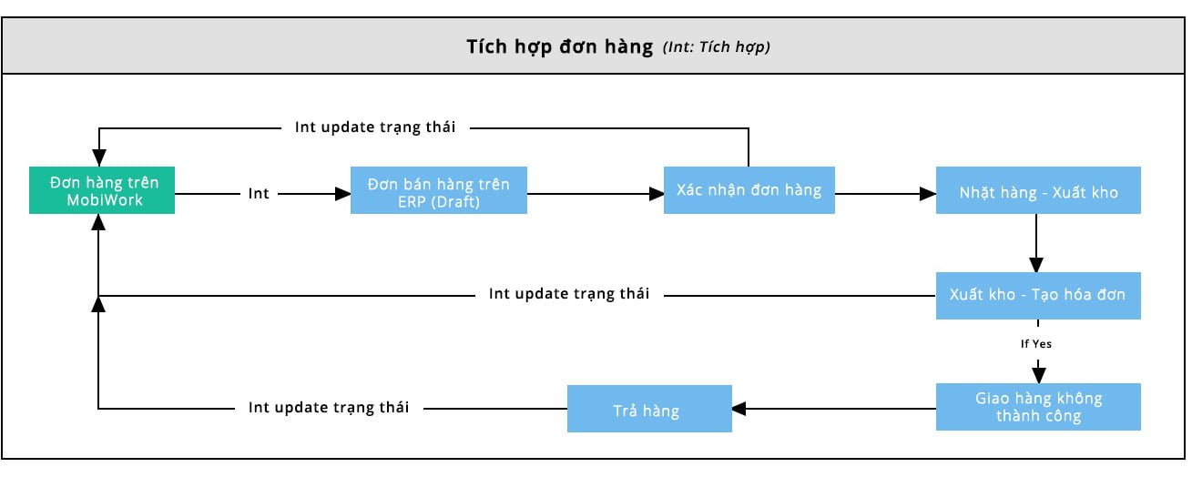 3 nỗi lo doanh nghiệp đối mặt nếu bạn không tích hợp DMS và ERP ngay tại thời điểm này 3 nỗi lo doanh nghiệp đối mặt nếu bạn không tích hợp DMS và ERP ngay tại thời điểm này