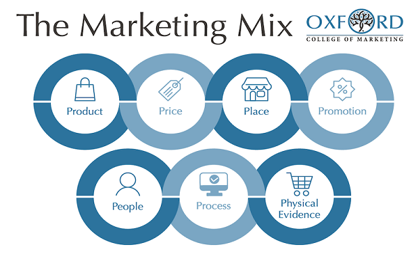7P marketing bao gồm những yếu tố nào?
