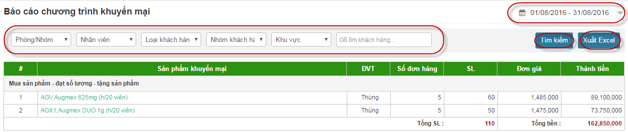 Kích cầu và tránh thất thoát nhờ quản lý tốt “Chương trình khuyến mại”