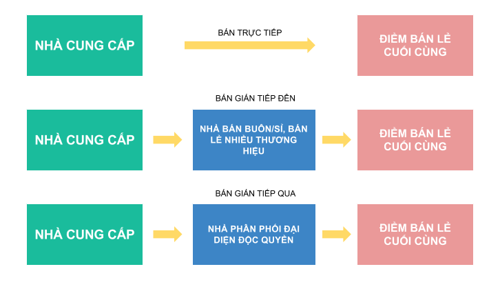 Tồn tại nhờ hệ thống phân phối vững mạnh