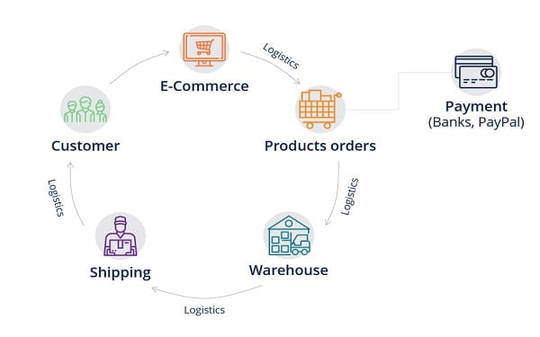 Lợi ích của Supply Chain