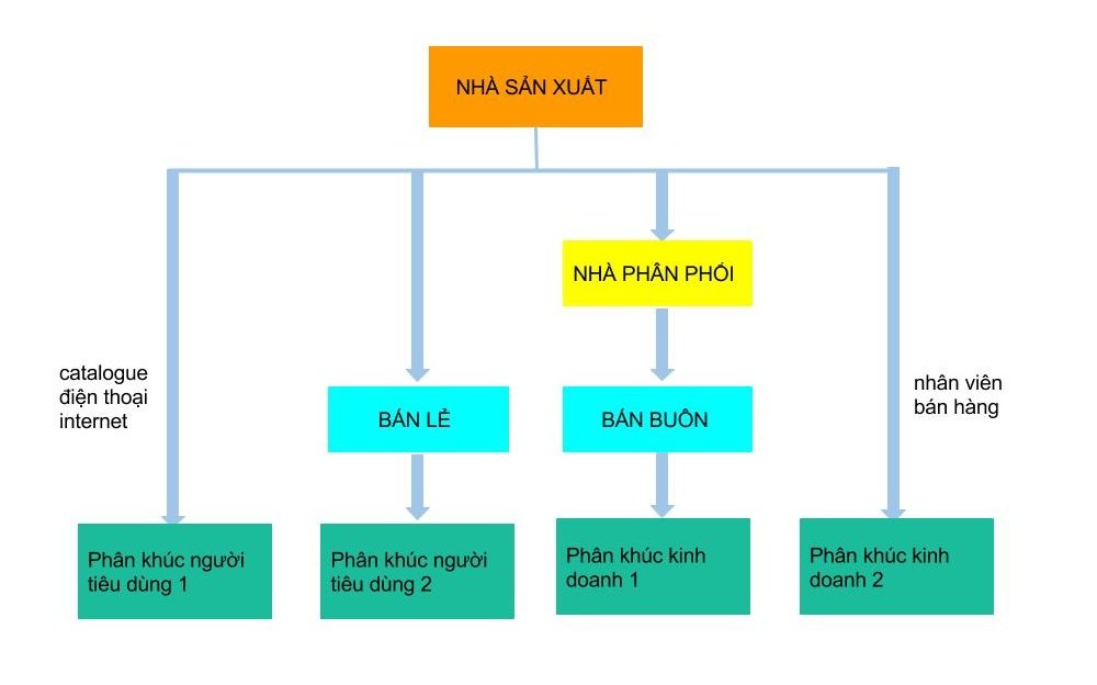 Hệ thống phân phối được các doanh nghiệp lớn tại Mỹ ưa chuộng - Phần 2