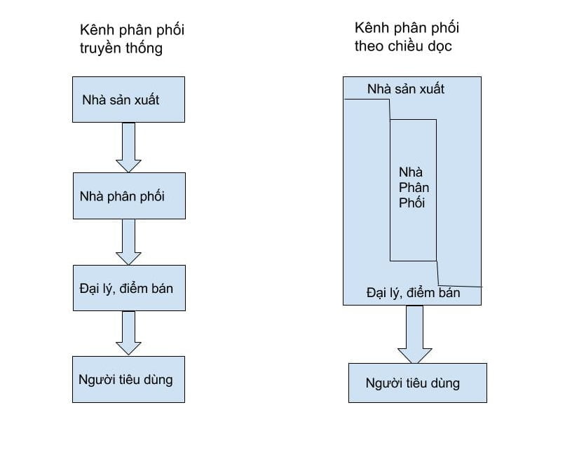 Hệ thống phân phối được các doanh nghiệp lớn tại Mỹ ưa chuộng - Phần 1