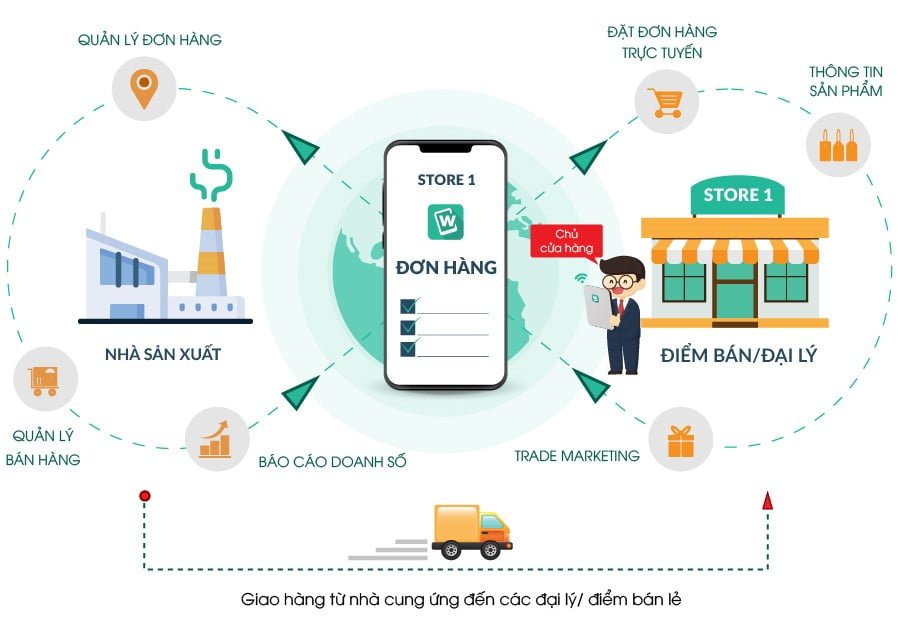 Mô hình đặt hàng trực tiếp từ đại lý/ điểm bán tới nhà cung ứng