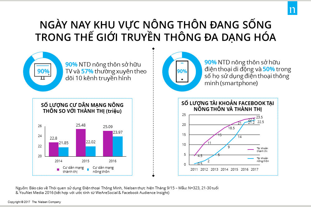Khám phá 4 sự thật cần biết về thị trường khu vực nông thôn