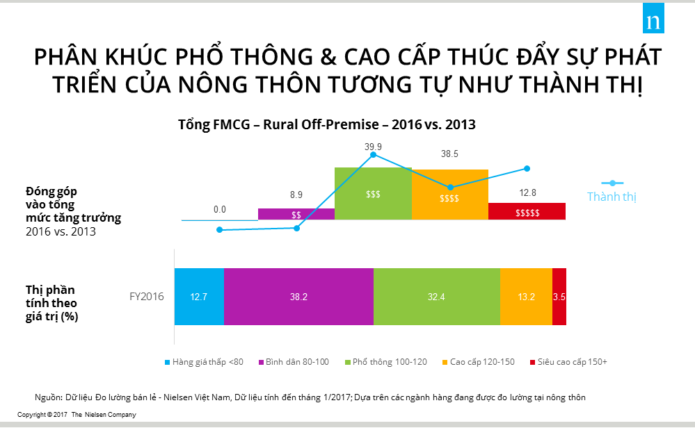 Khám phá 4 sự thật cần biết về thị trường khu vực nông thôn Khám phá 4 sự thật cần biết về thị trường khu vực nông thôn