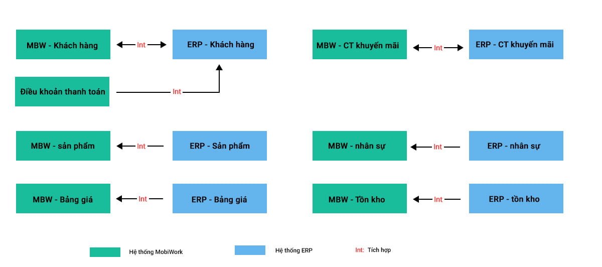 Tích hợp phần mềm DMS và phần mềm ERP cần những gì Tích hợp phần mềm DMS và phần mềm ERP cần những gì
