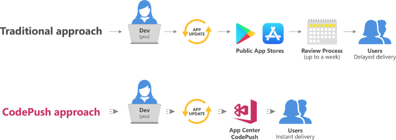 So sánh quy trình cập nhật ứng dụng đến người dùng bằng Code push và bằng cách truyền thống