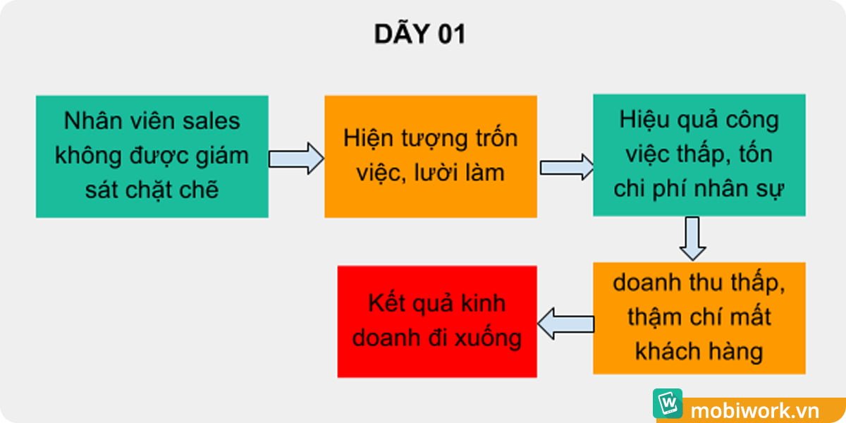 Hiệu ứng Domino và sự sụp đổ của một doanh nghiệp phân phối