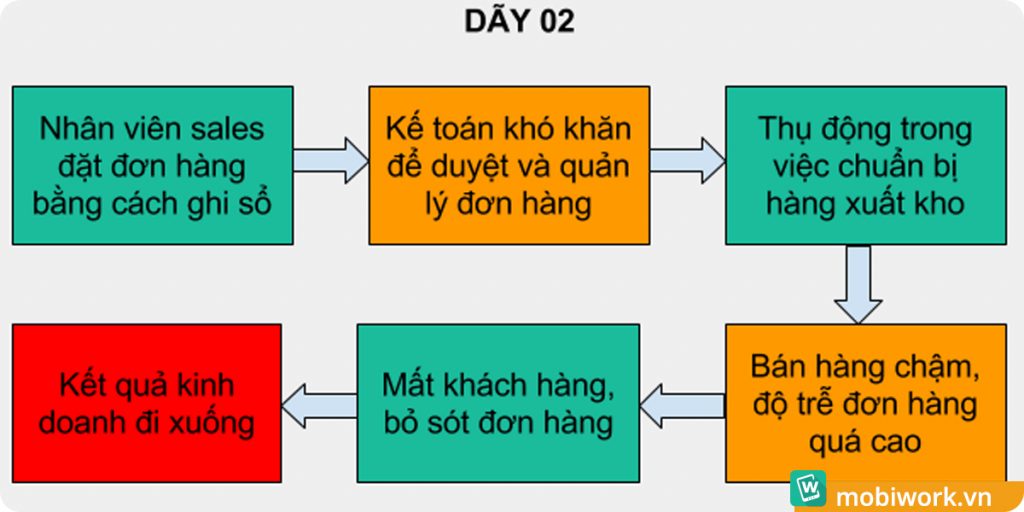 Hiệu ứng Domino và sự sụp đổ của một doanh nghiệp phân phối