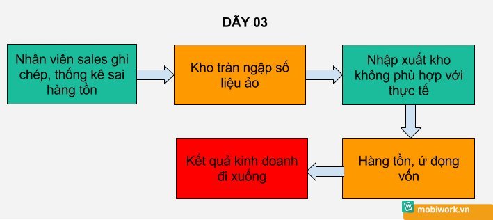 Hiệu ứng Domino và sự sụp đổ của một doanh nghiệp phân phối
