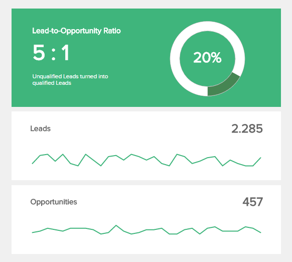 Chỉ số tỷ lệ dẫn đến cơ hội (lead-to-opportunity)