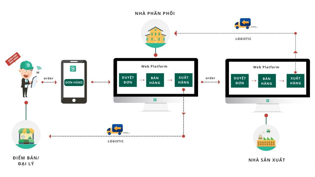 Mô hình phân phối: Nhà sản xuất - Nhà phân phối - Điểm bán