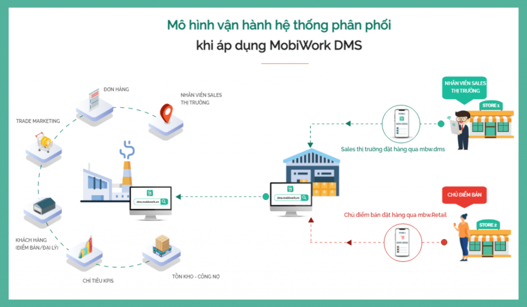 Mô hình vận hành hệ thống phân phối của ngành gia dụng - điện tử - điện lạnh khi áp dụng phần mềm MobiWork DMS