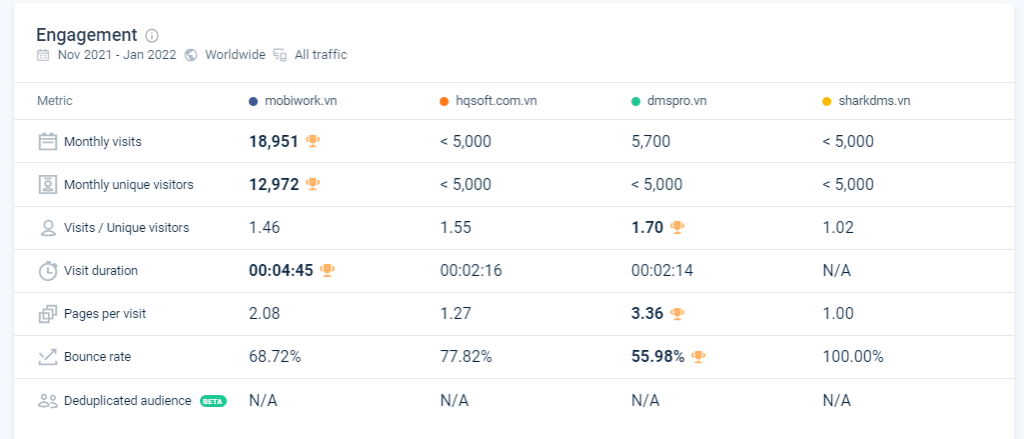Bảng xếp hạng các chỉ số chính đo lường mức độ tương tác trên website của MobiWork và các đối thủ 