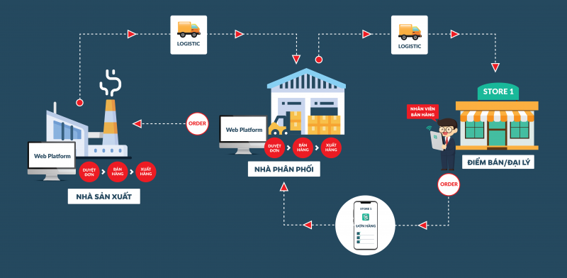 Sơ đồ hoạt động của phần mềm MobiWork DMS trong mô hình phân phối NSX- NPP-Điểm bán