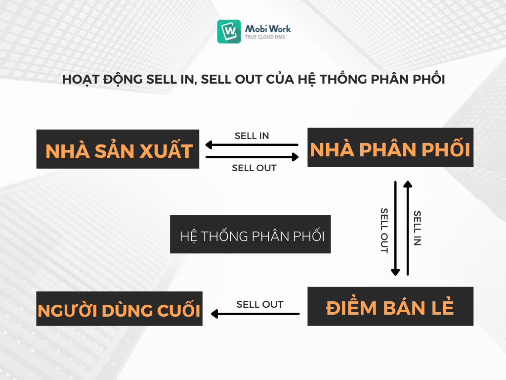 Mô hình 3 cấp NSX - NPP - Điểm bán lẻ, trong đó NPP đóng vai trò là trung gian