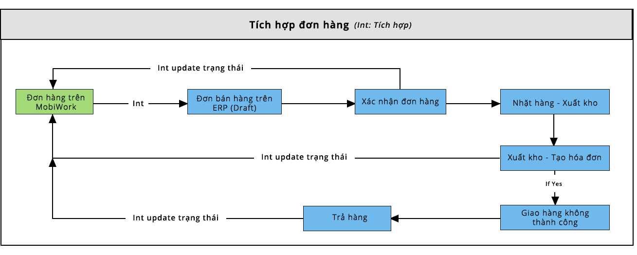 Tích hợp MobiWork và ERP