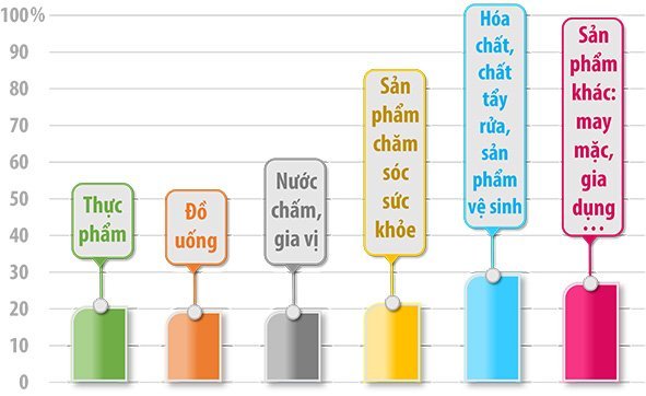 Biểu đồ thể hiện mức độ chọn mua sản phẩm dựa vào yếu tố “dễ tìm mua sản phẩm” đối với một số nhóm mặt hàng theo kết quả cuộc khảo sát Hành vi người tiêu dùng dưới tác động của đại dịch Covid-19 của Hội Doanh nghiệp hàng Việt Nam chất lượng cao thực hiện vào giữa năm 2020. (Nguồn: Hội Doanh nghiệp hàng Việt Nam chất lượng cao)