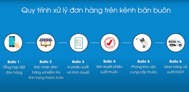 Quy trình xử lý đơn hàng của TTPP dược Vimedimex vận hành trên nền tảng phần mềm MobiWork DMS