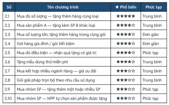 Tặng hàng & tăng lượng (Bonus Product) trong kênh GT: 10 cơ chế thường dùng