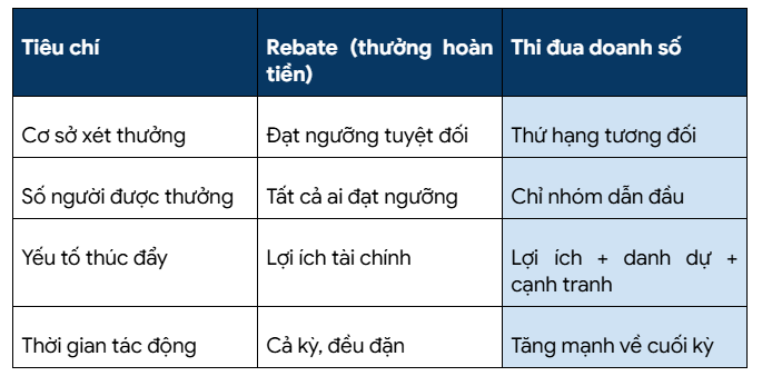 Chương trình thi đua doanh số cho đại lý: tiêu chí công bằng và bảng xếp hạng real-time