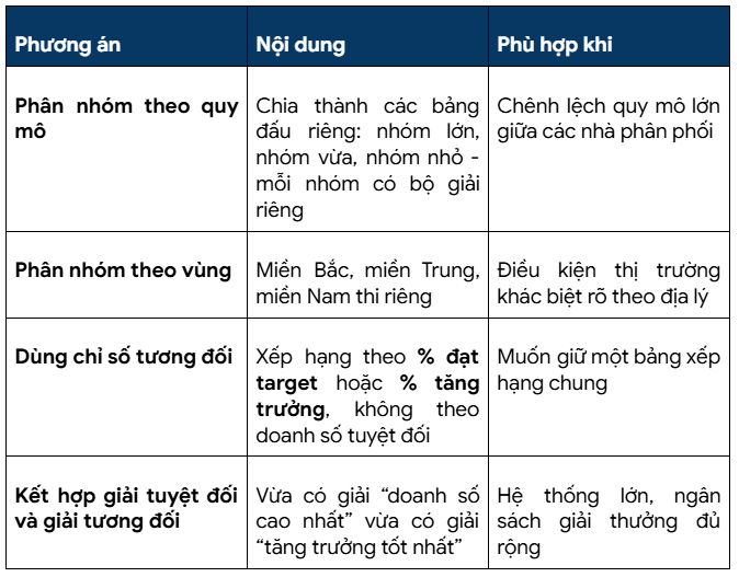 Chương trình thi đua doanh số cho đại lý: tiêu chí công bằng và bảng xếp hạng real-time